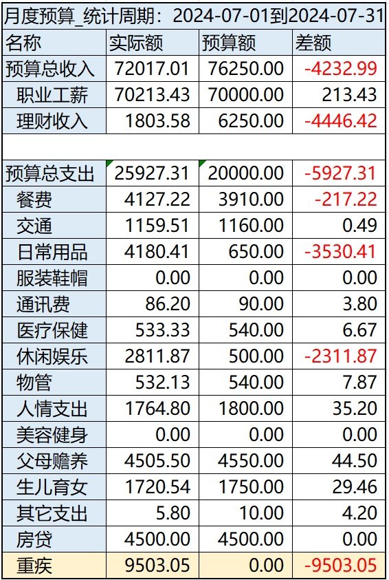 【Tina】07月：继续超支