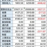 【Tina】07月：继续超支