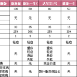 【深度测评】涵盖多种责任的康惠保旗舰版，是否值得入手？