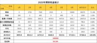 6月理财收益：57132.元～