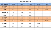 【投资心得】16：控制仓位，分批买入