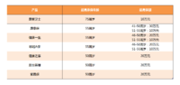 50岁以上能买什么保险？