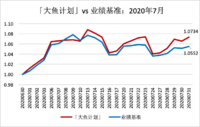 「大鱼计划」7月上涨7.34%，跑赢业绩基准1.82%