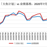 「大鱼计划」7月上涨7.34%，跑赢业绩基准1.82%