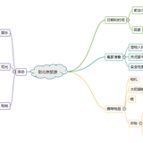 【读书01-50】整理大脑的发散思维