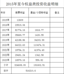 我家2015年至今权益类收益为33.8万，论及时止盈的重要性