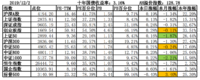 2019年11月投资总结与分析