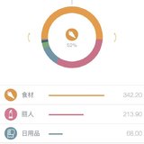 五一开支