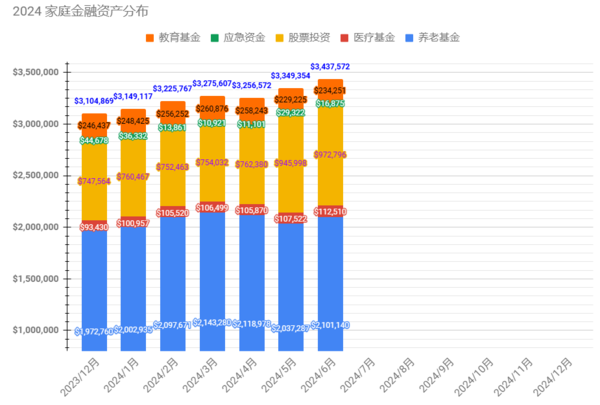 2024/6月理财小结