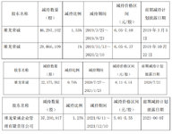 江苏租赁股东减持？减持到底有多可怕？