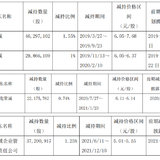 江苏租赁股东减持？减持到底有多可怕？