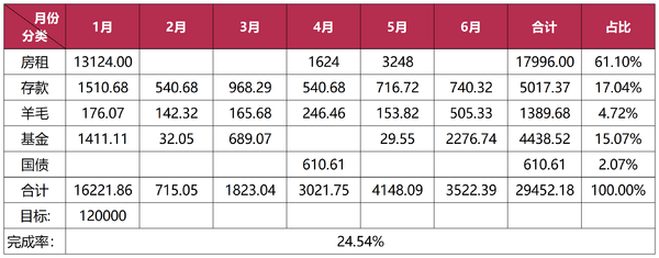 【木木】2024年6月理财收益：3522.39元