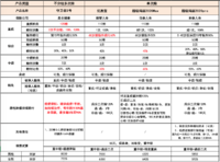 守卫者3号PK超级玛丽、优惠宝，哪个更划算？