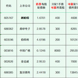 2025年最新待发转债清单 0622