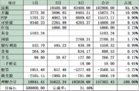 2022年3月工资外收入102838.68元