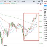 最近，这个指数创年内新高了