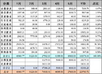 2021年5月支出：19663.84元（27663.84元）