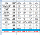 2021年9月支出47927.51元，10月预算3.3万