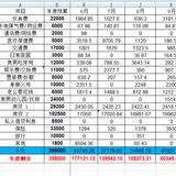 2021年9月支出47927.51元，10月预算3.3万