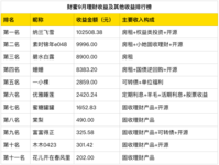 9月搞钱排行榜出炉！第一名月入10万+