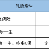 乳腺增生、结节，该如何投保？