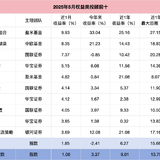 金组合PLUS丨投顾组合2025年5月报告（附排名）