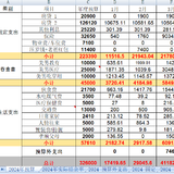 2024年3月支出41182.04， 4月预算2万