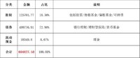 “降低股权类投资比例”大作战收官