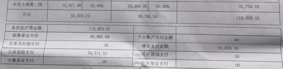 农合住院总费用快12w，最后只花3.56w，超级感谢国家