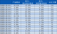 月报｜稳健长盈基金部分5月份继续跑赢市场0.88%