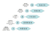 一段都没有自由