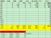 2023年3月理财收入520元