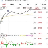 【每日基金播报】9-5，反弹～创业板大涨～