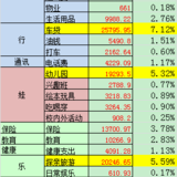 2019年家庭账单盘点……