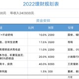 2022年理财规划，建立合理的资产分配体系