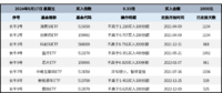 长牛计划第154次定投安排