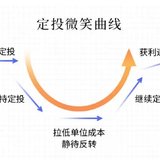 基金投资策略｜第一篇：定投策略