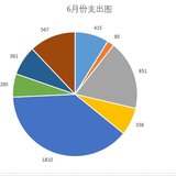 6月支出&7月预算