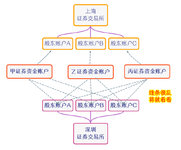 证券账户开户、费率和销户