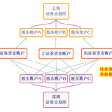 证券账户开户、费率和销户