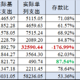 8月收支：支出3558超支200+ 理财收入将近2万