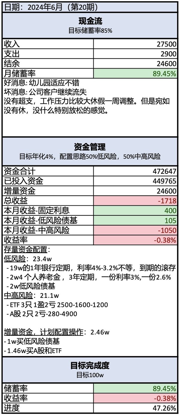 攒钱记录20｜月薪3.3万｜挑战3年攒100万