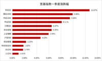 一季度不同行业收益相差45%