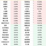 A股板块涨跌幅top10（1.20）