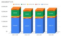 2022/3月第一季度家庭理财和去年收入小结