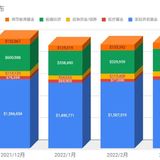 2022/3月第一季度家庭理财和去年收入小结