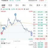 【每日基金播报】5-23，冲高回落～创业板继续领跌～