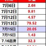 7月6日一16日可转债套利收益🉐️247.2元