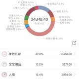 7月支出，8月预算