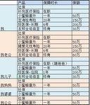 清空80%吧-感觉保险买起来没完没了，总有需要改善的地方